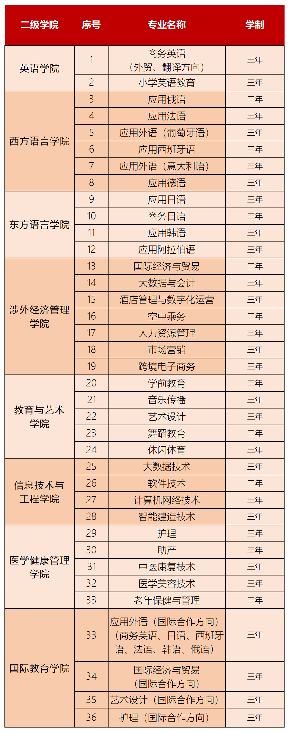 招生专业