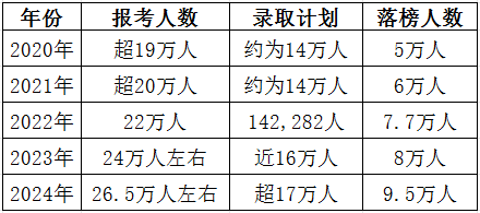 湖南省近5年单独招生报考及落榜人数统计