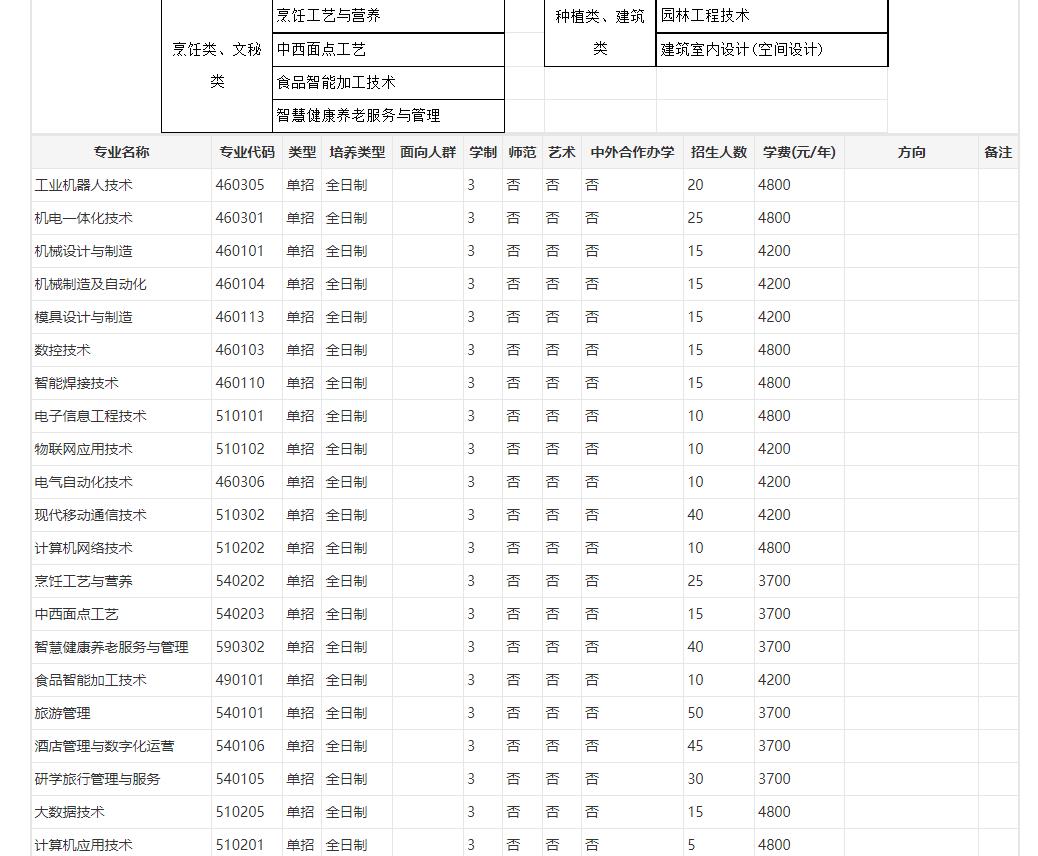 湖南职业技术学院2023年湖南高职高职单招专业有哪些 图2